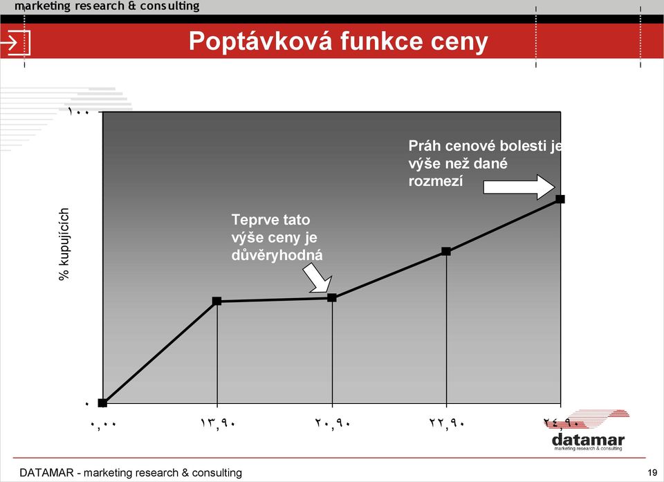 kupujících Teprve tato výše ceny je