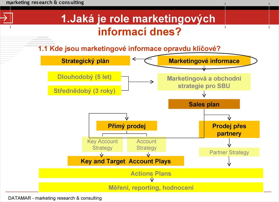 obchodní strategie pro SBU Sales plan Key Account Strategy Přímý prodej Account Strategy Key and