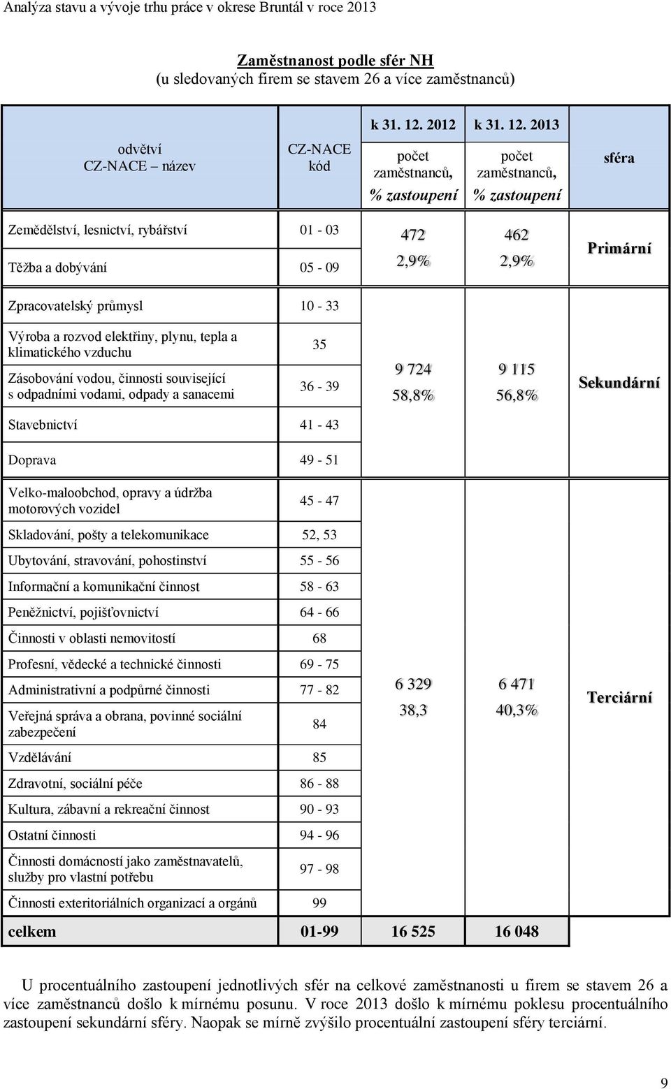 2013 odvětví CZ-NACE název CZ-NACE kód počet zaměstnanců, % zastoupení počet zaměstnanců, % zastoupení sféra Zemědělství, lesnictví, rybářství 01-03 472 Těţba a dobývání 05-09 2,9% 462 2,9% Primární