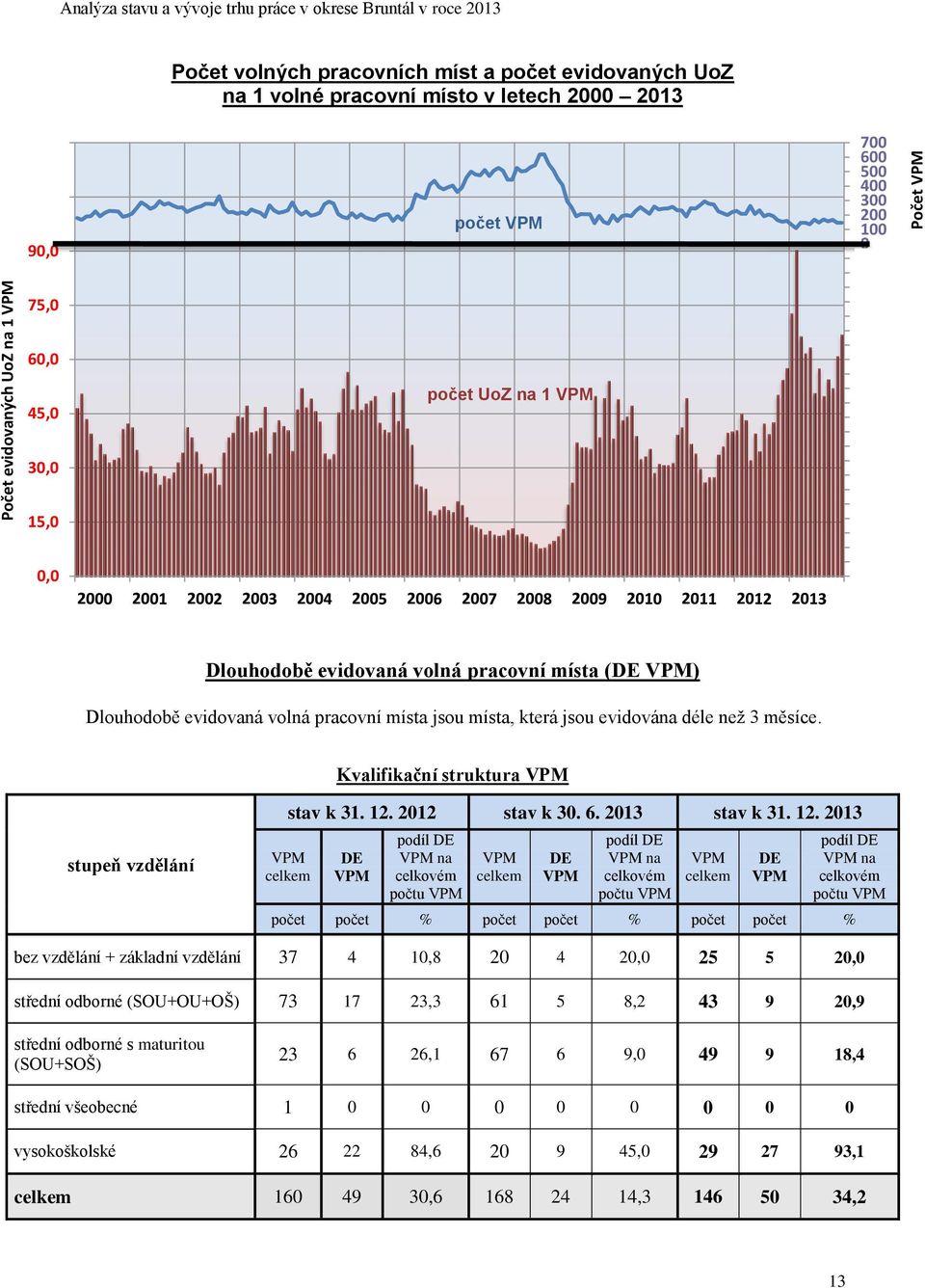 -1800-1900 -2000-2100 -2200-2300 Dlouhodobě evidovaná volná pracovní místa (DE VPM) Dlouhodobě evidovaná volná pracovní místa jsou místa, která jsou evidována déle neţ 3 měsíce.