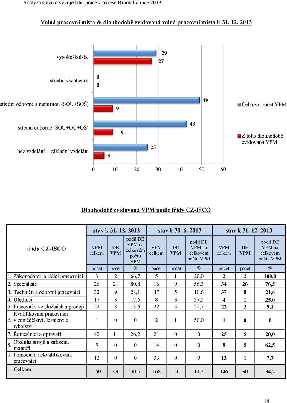 evidovaná VPM 0 10 20 30 40 50 60 Dlouhodobě evidovaná VPM podle třídy CZ-ISCO třída CZ-ISCO stav k 31. 12.