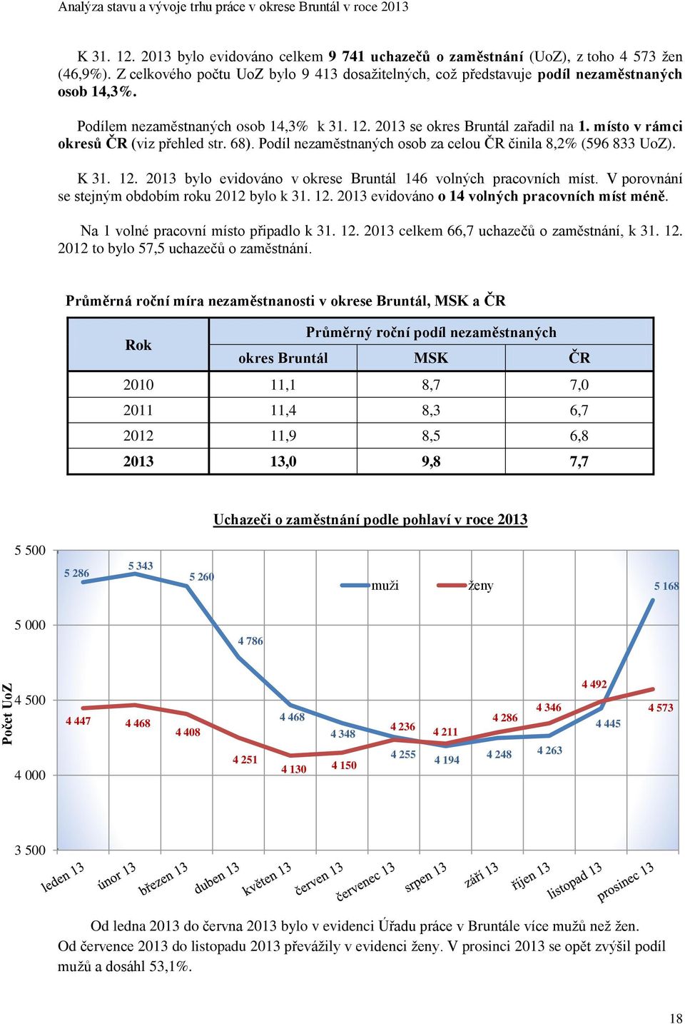 místo v rámci okresů ČR (viz přehled str. 68). Podíl nezaměstnaných osob za celou ČR činila 8,2% (596 833 UoZ). K 31. 12. 2013 bylo evidováno v okrese Bruntál 146 volných pracovních míst.