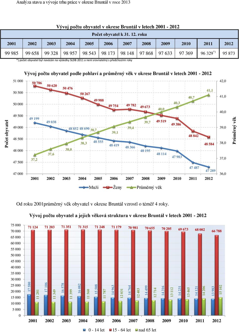 roku 2001 2002 2003 2004 2005 2006 2007 2008 2009 2010 2011 2012 99 985 99 658 99 328 98 957 98 543 98 173 98 148 97 868 97 633 97 369 96 329 *) 95 873 *) počet obyvatel byl navázán na výsledky SLDB