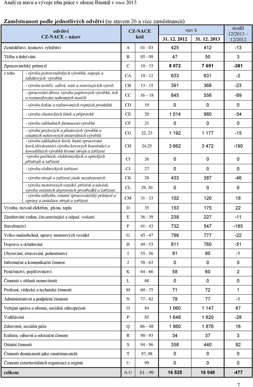 2013 rozdíl 12/2013 12/2012 Zemědělství, lesnictví, rybářství A 01-03 425 412-13 Těţba a dobývání B 05-09 47 50 3 Zpracovatelský průmysl C 10-33 8 072 7 691-381 z toho - výroba potravinářských