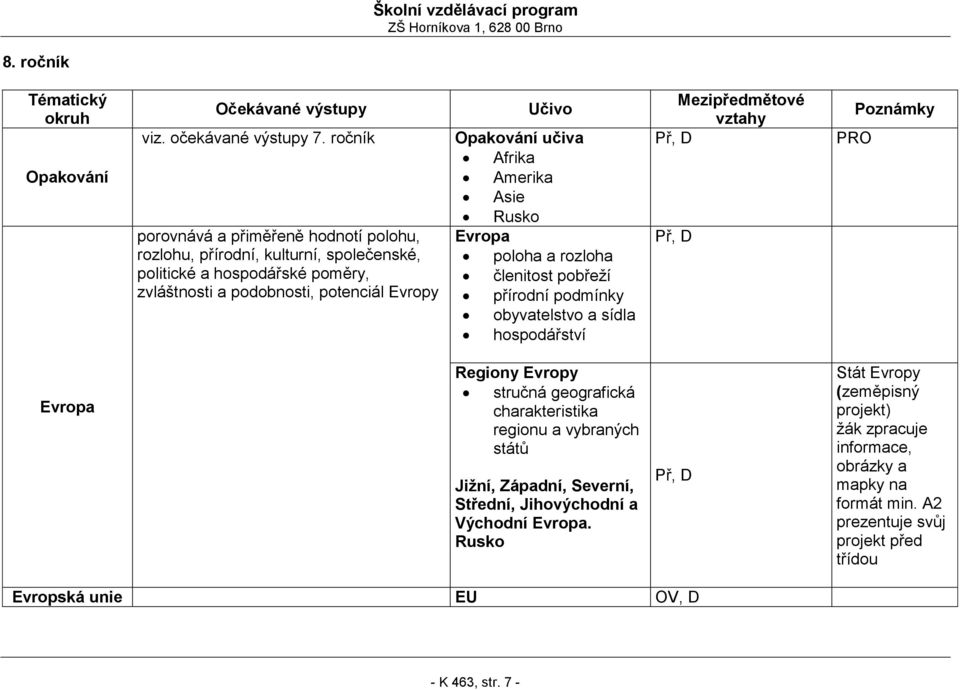 Opakování učiva Afrika Amerika Asie Rusko Evropa poloha a rozloha členitost pobřeží přírodní podmínky obyvatelstvo a sídla hospodářství Př, D Př, D Evropa Regiony Evropy