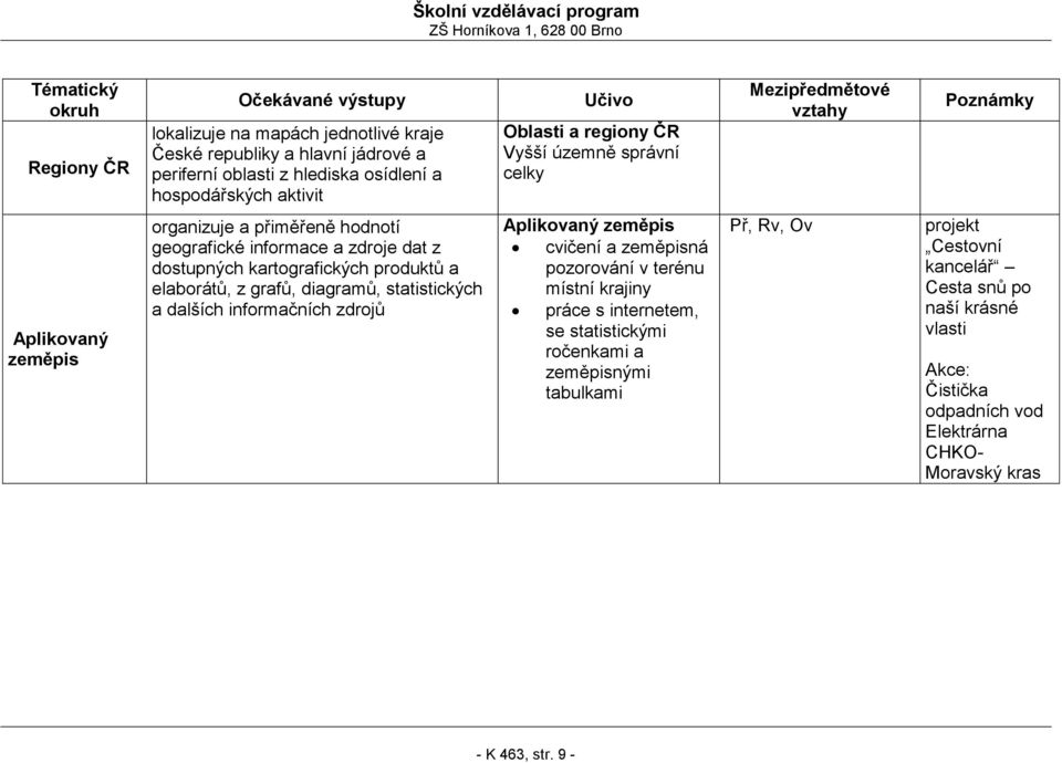 grafů, diagramů, statistických a dalších informačních zdrojů Aplikovaný zeměpis cvičení a zeměpisná pozorování v terénu místní krajiny práce s internetem, se