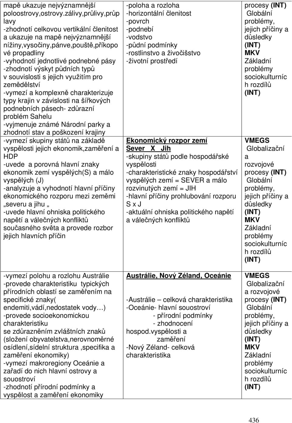 pdních typ v souvislosti s jejich využitím pro zemdlství -vymezí a komplexn charakterizuje typy krajin v závislosti na šíkových podnebních pásech- zdrazní problém Sahelu -vyjmenuje známé Národní