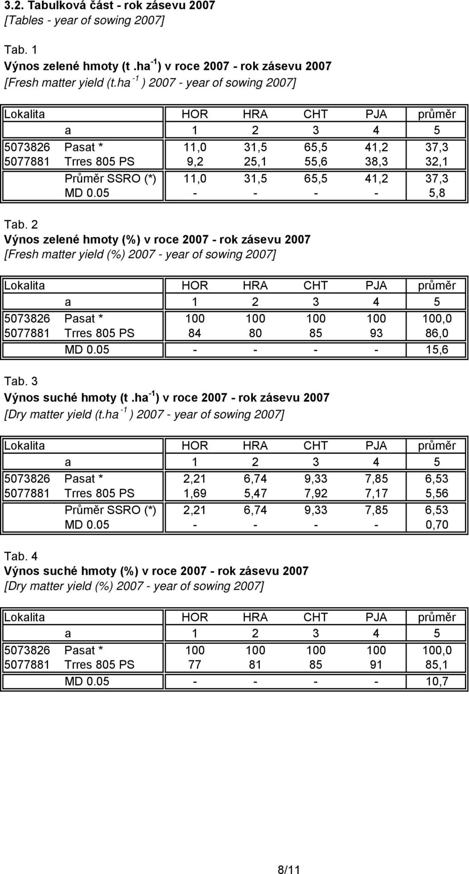 2 Výnos zelené hmoty (%) v roce 2007 - rok zásevu 2007 [Fresh matter yield (%) 2007 - year of sowing 2007] 5073826 Pasat * 100 100 100 100 100,0 5077881 Trres 805 PS 84 80 85 93 86,0 MD 0.
