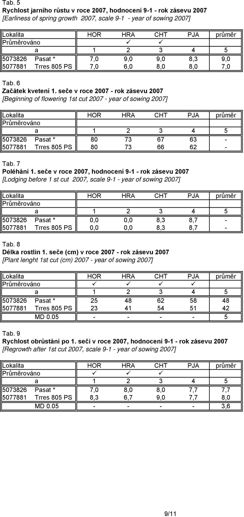 seče v roce 2007 - rok zásevu 2007 [Beginning of flowering 1st cut 2007 - year of sowing 2007] Průměrováno 5073826 Pasat * 80 73 67 63-5077881 Trres 805 PS 80 73 66 62 - Tab. 7 Poléhání 1.