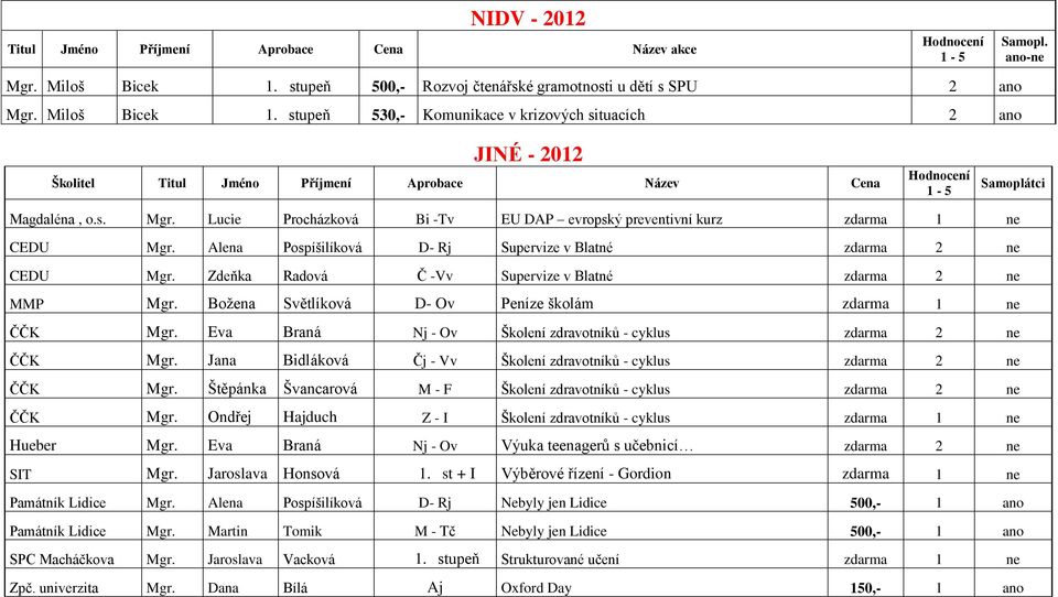 stupeň 530,- Komunikace v krizových situacích 2 ano JINÉ - 2012 Školitel Titul Jméno Příjmení Aprobace Název Cena Hodnocení 1-5 Samoplátci Magdaléna, o.s. Mgr.