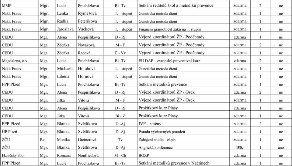 Alena Pospíšilíková D - Rj Výjezd koordinátorů ŽP - Poděbrady zdarma 1 ne CEDU Mgr. Zdeňka Nováková M - F Výjezd koordinátorů ŽP - Poděbrady zdarma 2 ne CEDU Mgr.