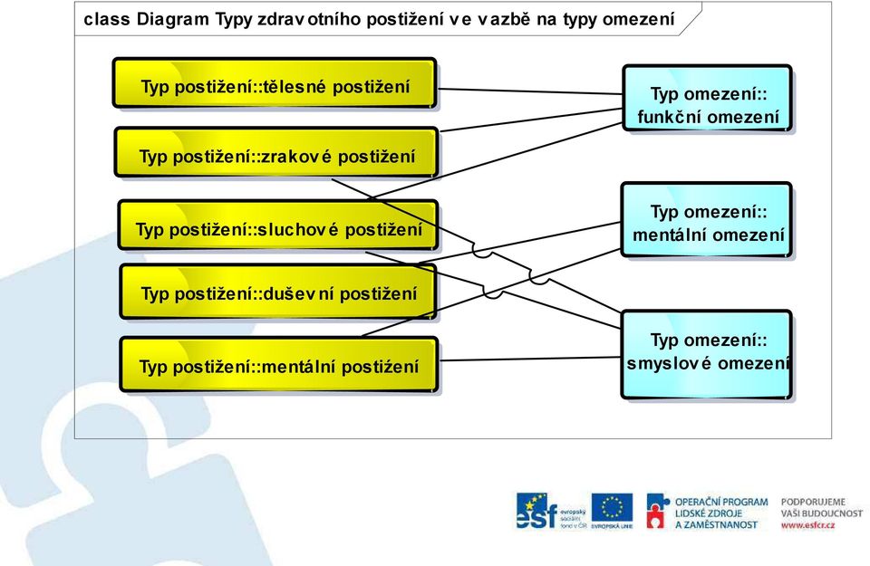 postižení Typ postižení::sluchov é postižení Typ omezení:: mentální omezení Typ