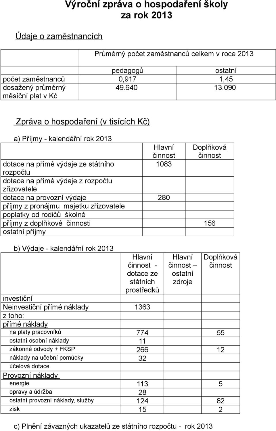 090 Zpráva o hospodaření (v tisících Kč) a) Příjmy - kalendářní rok 2013 Hlavní činnost 1083 Doplňková činnost dotace na přímé výdaje ze státního rozpočtu dotace na přímé výdaje z rozpočtu