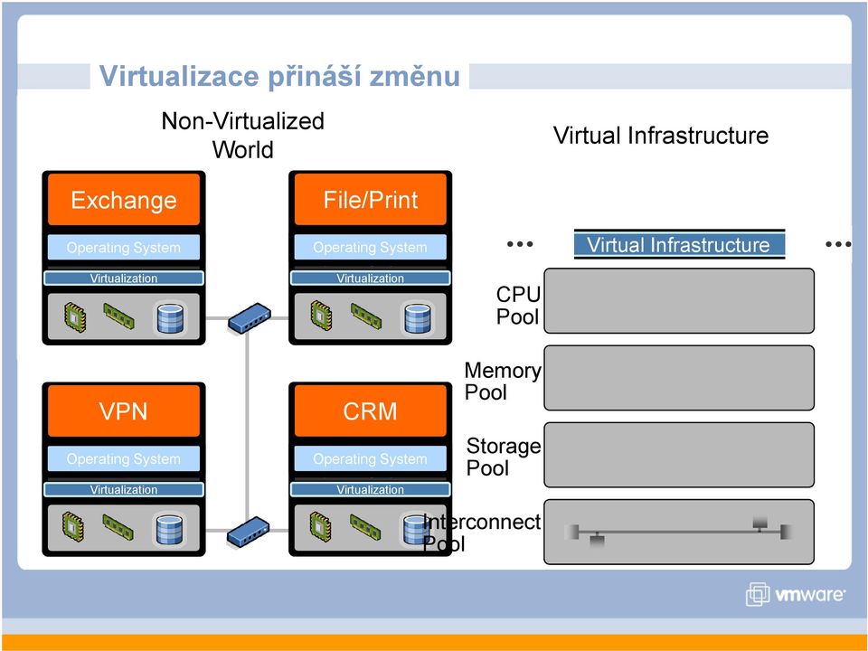 System Virtualization CPU Virtual Infrastructure VPN Operating System Operating System