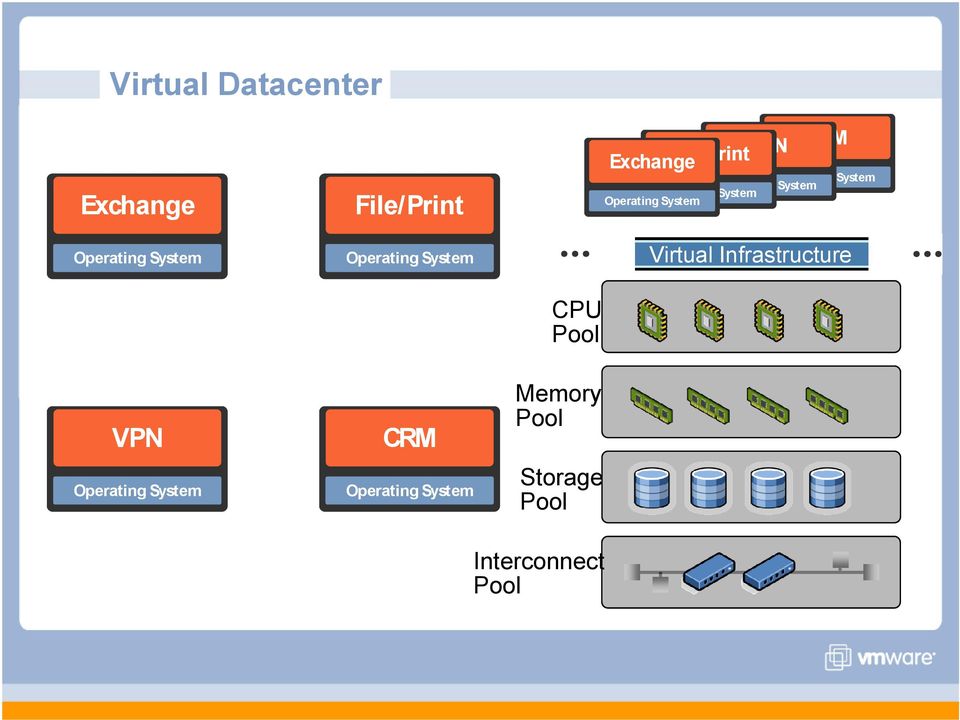 System Operating System Operating System Virtual Infrastructure
