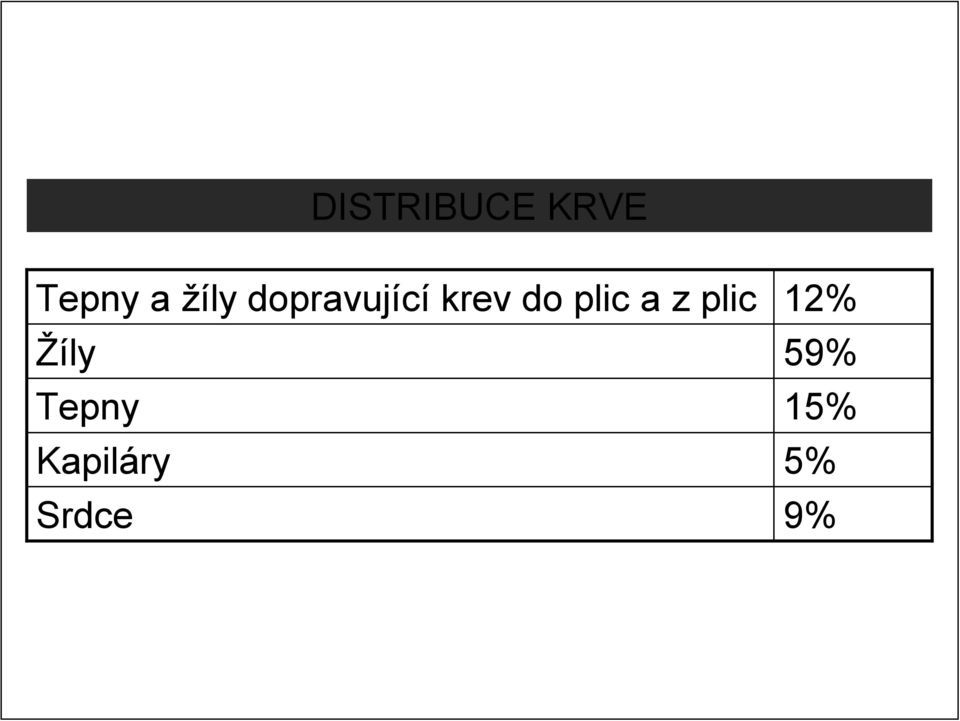 plic a z plic Žíly Tepny