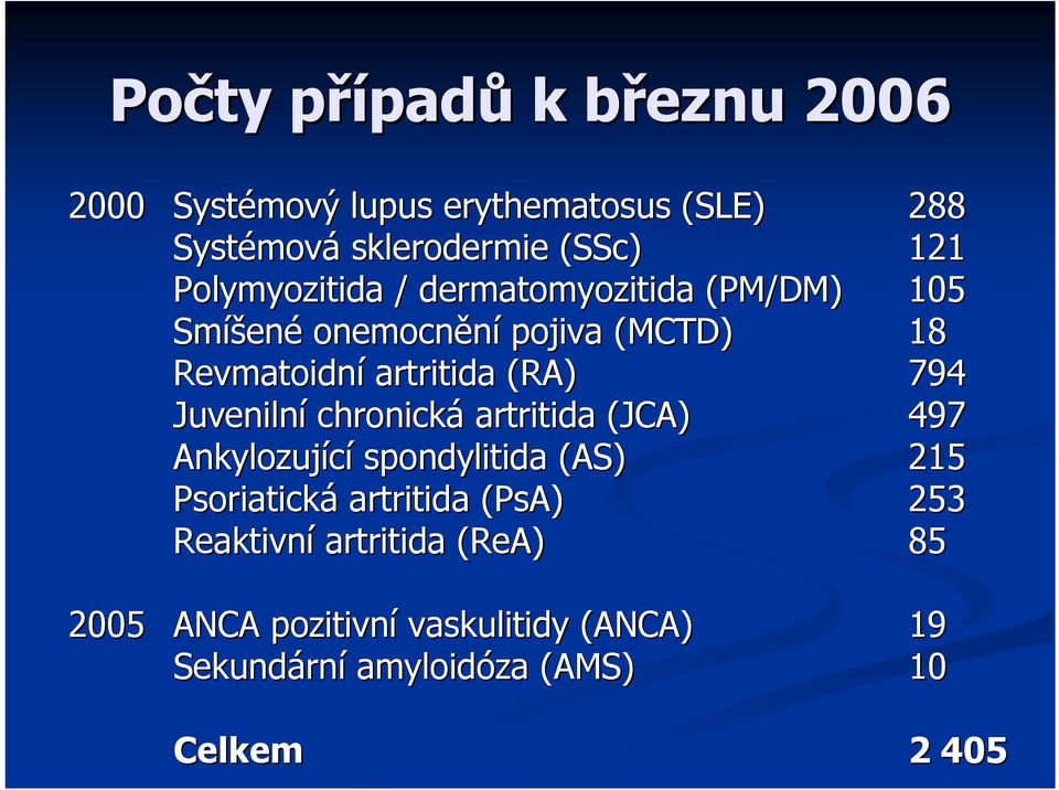 794 Juvenilní chronická artritida (JCA) 497 Ankylozující spondylitida (AS) 215 Psoriatická artritida (PsA( PsA) 253