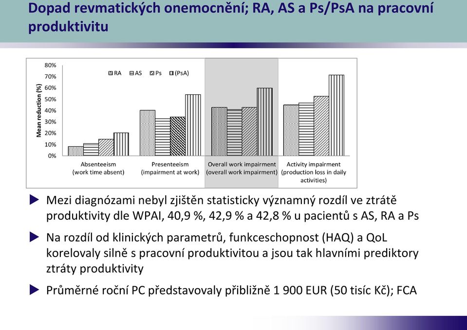 Na rozdíl od klinických parametrů, funkceschopnost (HAQ) a QoL korelovaly silně s pracovní produktivitou a