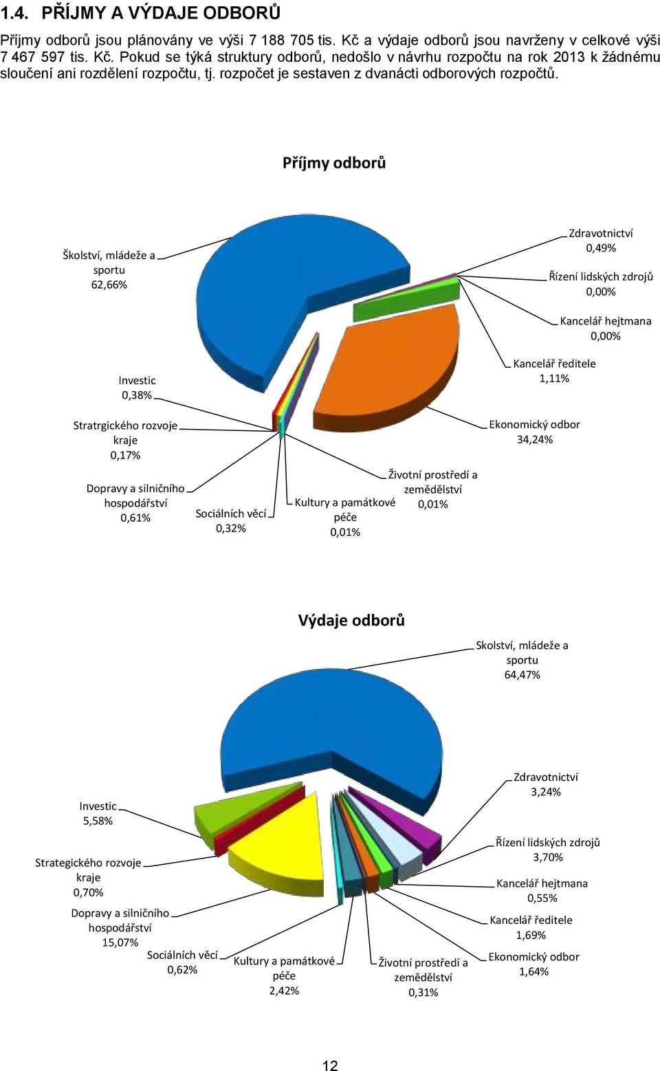 Příjmy odborů Školství, mládeže a sportu 62,66% Zdravotnictví 0,49% Řízení lidských zdrojů 0,00% Kancelář hejtmana 0,00% Investic 0,38% Kancelář ředitele 1,11% Stratrgického rozvoje kraje 0,17%