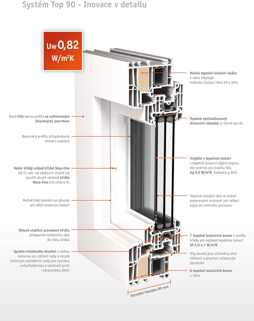 Nova-line (viz strana 6) Trojsklo s tepelnou izolací s tepelně izolační náplní argonu dle směrnic pro kvalitu RAL Ug 0,6 W/m 2 K, hodnota g 50% Možné třetí těsnění po obvodu pro větší zvukovou