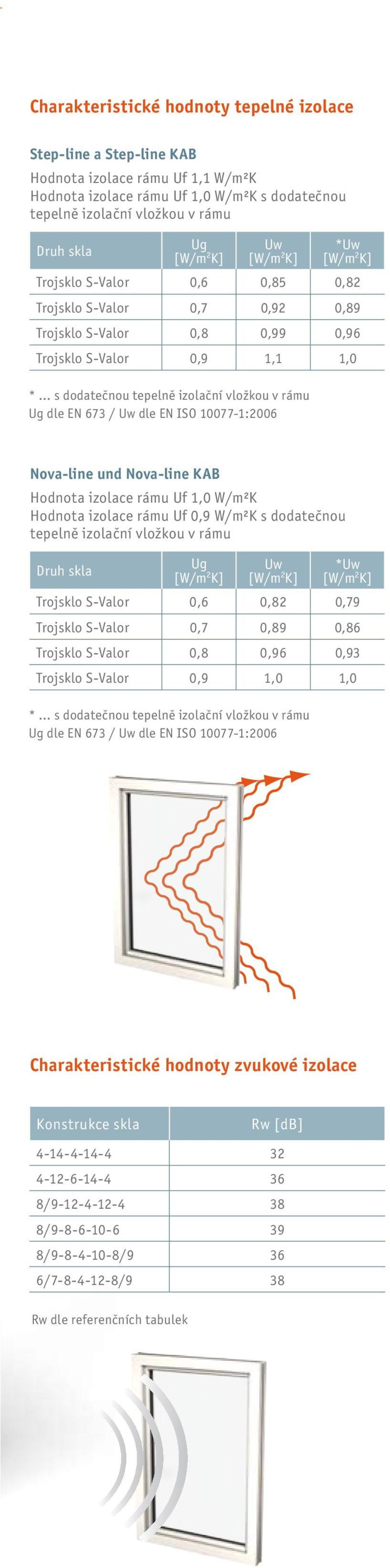0,9 1,1 1,0 Nova-line und Nova-line KAB Hodnota izolace rámu Uf 1,0 W/m²K Hodnota izolace rámu Uf 0,9 W/m²K s dodatečnou tepelně izolační vložkou v rámu Druh skla Ug Uw * s dodatečnou tepelně