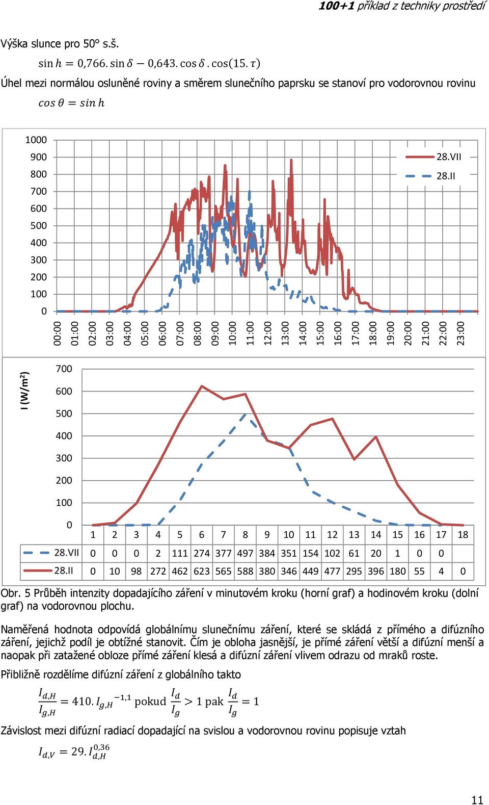II 00:00 01:00 02:00 03:00 04:00 05:00 06:00 07:00 08:00 09:00 10:00 11:00 12:00 13:00 14:00 15:00 16:00 17:00 18:00 19:00 20:00 21:00 22:00 23:00 I (W/m 2 ) 700 600 500 400 300 200 100 0 Obr.