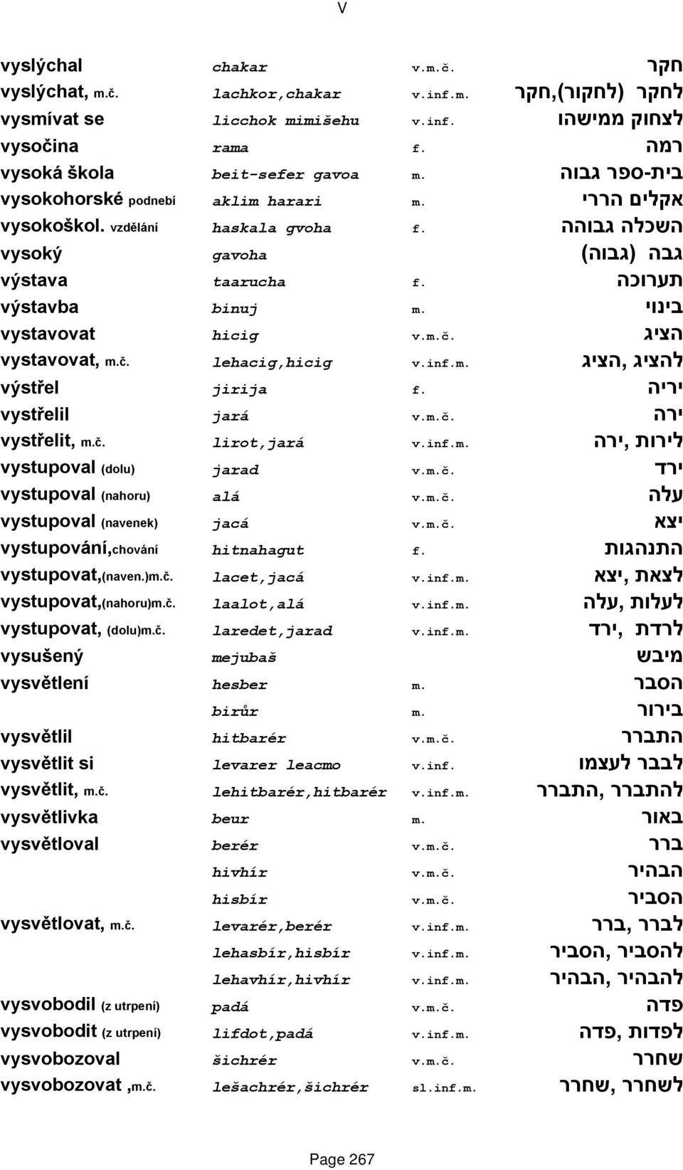 בינוי vystavovat hicig v.m.č. הציג vystavovat, m.č. lehacig,hicig v.inf.m. להציג,הציג výstřel jirija f. יריה vystřelil jará v.m.č. ירה vystřelit, m.č. lirot,jará v.inf.m. לירות,ירה vystupoval (dolu) jarad v.
