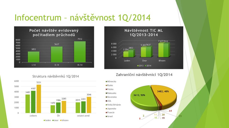 14 8 6 4 2 3853 2 994 5 4435637 7 6777512 Leden Únor Březen 213 214 Struktura návštěvníků 1Q/214 Zahraniční návštěvníci