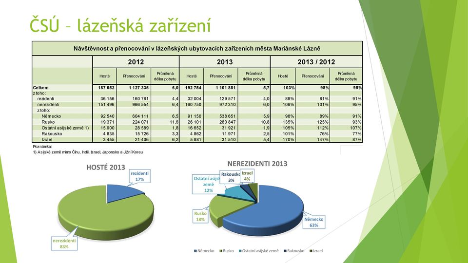 135% 125% 93% Ostatní asijské země 1) 15 9 28 589 1,8 16 652 31 921 1,9 15% 112% 17% Rakousko 4 835 15 726 3,3 4 862 11 971 2,5 11% 76% 77% Izrael 3 455 21 46 6,2 5 881 31 51 5,4 17% 147% 87%