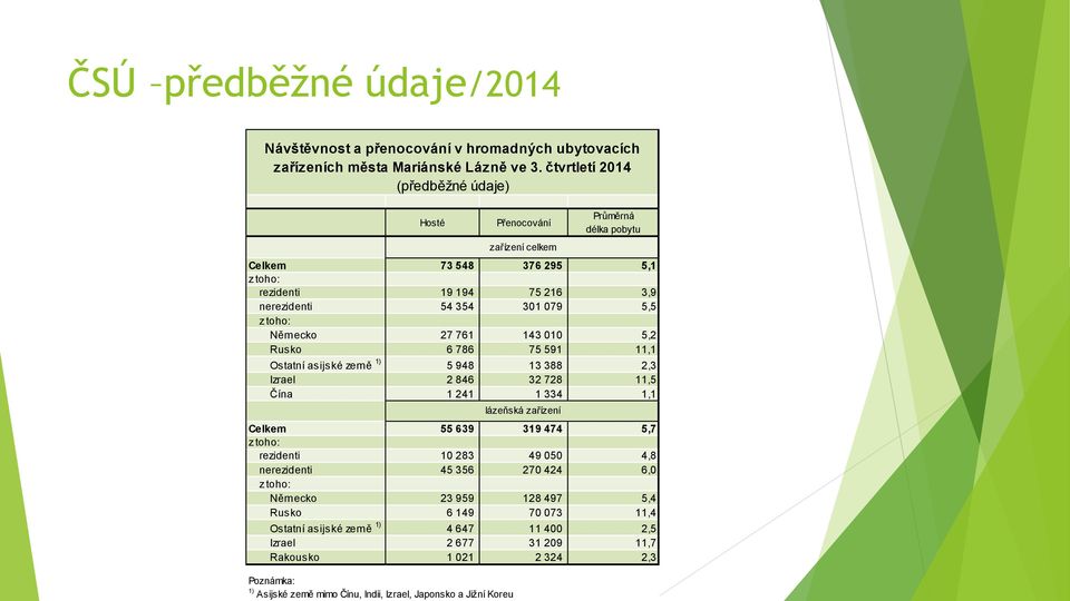 asijské země 1) 5 948 13 388 2,3 Izrael 2 846 32 728 11,5 Čína 1 241 1 334 1,1 Celkem 55 639 319 474 5,7 rezidenti 1 283 49 5 4,8 nerezidenti 45 356 27 424 6, Německo 23