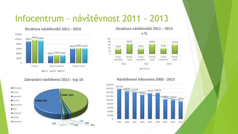 212 213 Procenta 62,3 Ostatní země Zahraniční návštěvníci 213 - top 1 Návštěvnost infocentra 25-213 Německo Rusko Japonsko Francie Slovensko USA Nizozemí Polsko