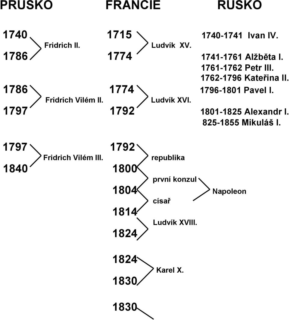 1786 1774 1796-1801 Pavel I. Fridrich Vilém II. Ludvík XVI. 1797 1792 1801-1825 Alexandr I.