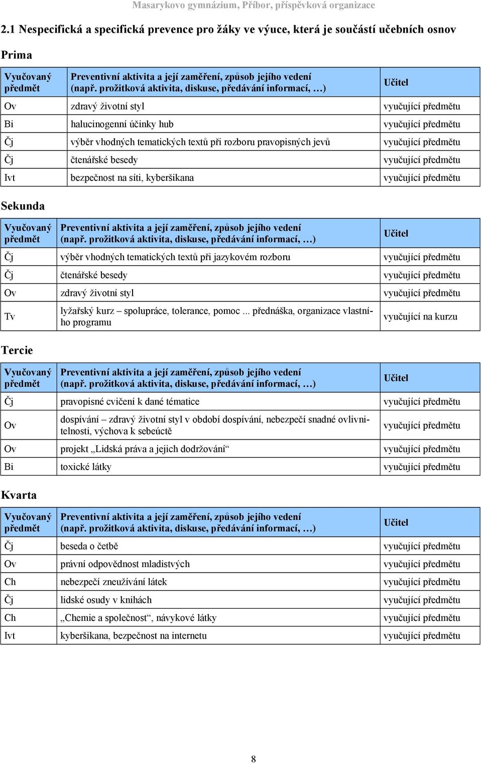 rozboru vyučující u Čj čtenářské besedy vyučující u Ov zdravý životní styl vyučující u Tv Tercie lyžařský kurz spolupráce, tolerance, pomoc.