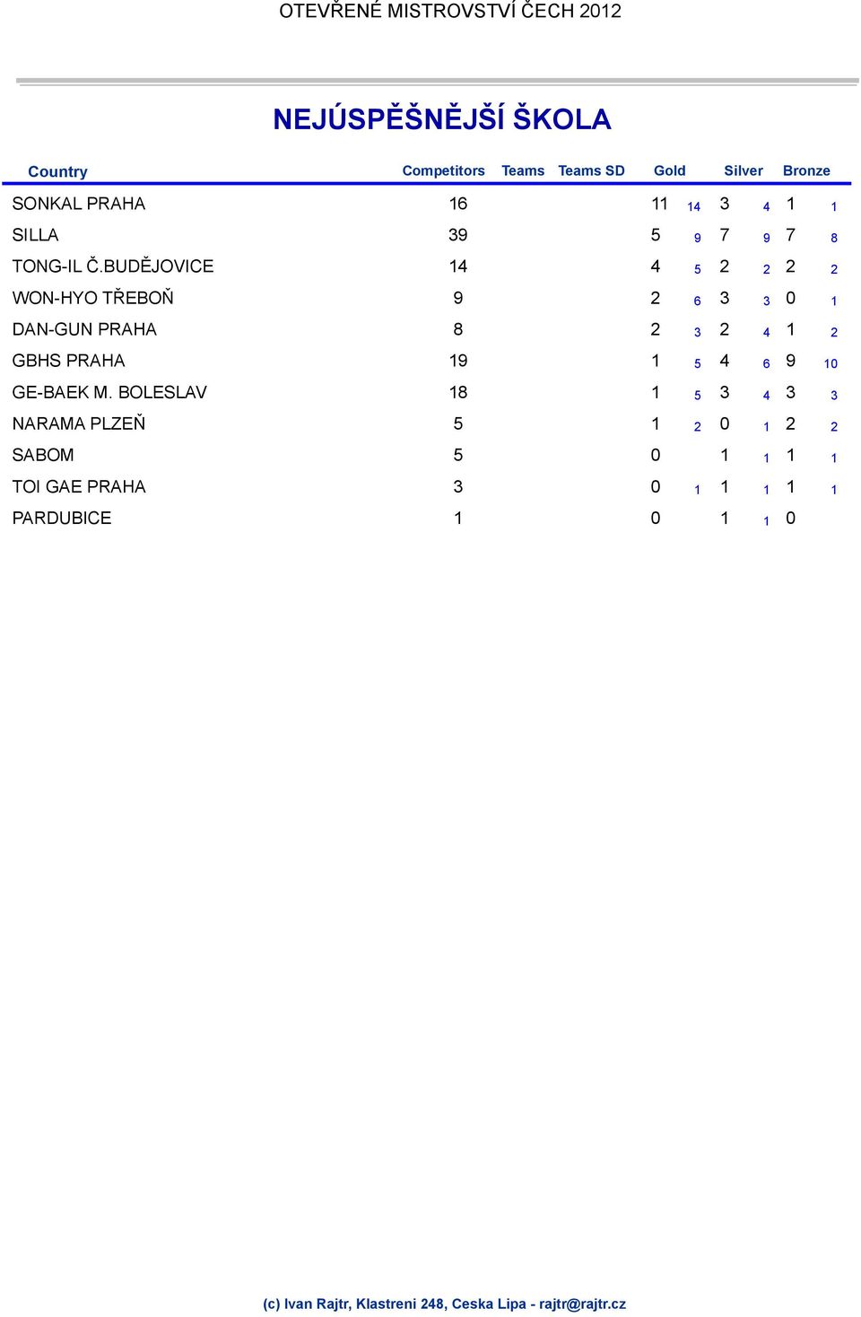 BUDĚJOVICE 14 4 5 2 2 2 2 WON-HYO TŘEBOŇ 9 2 6 3 3 0 1 DAN-GUN PRAHA 8 2 3 2 4 1