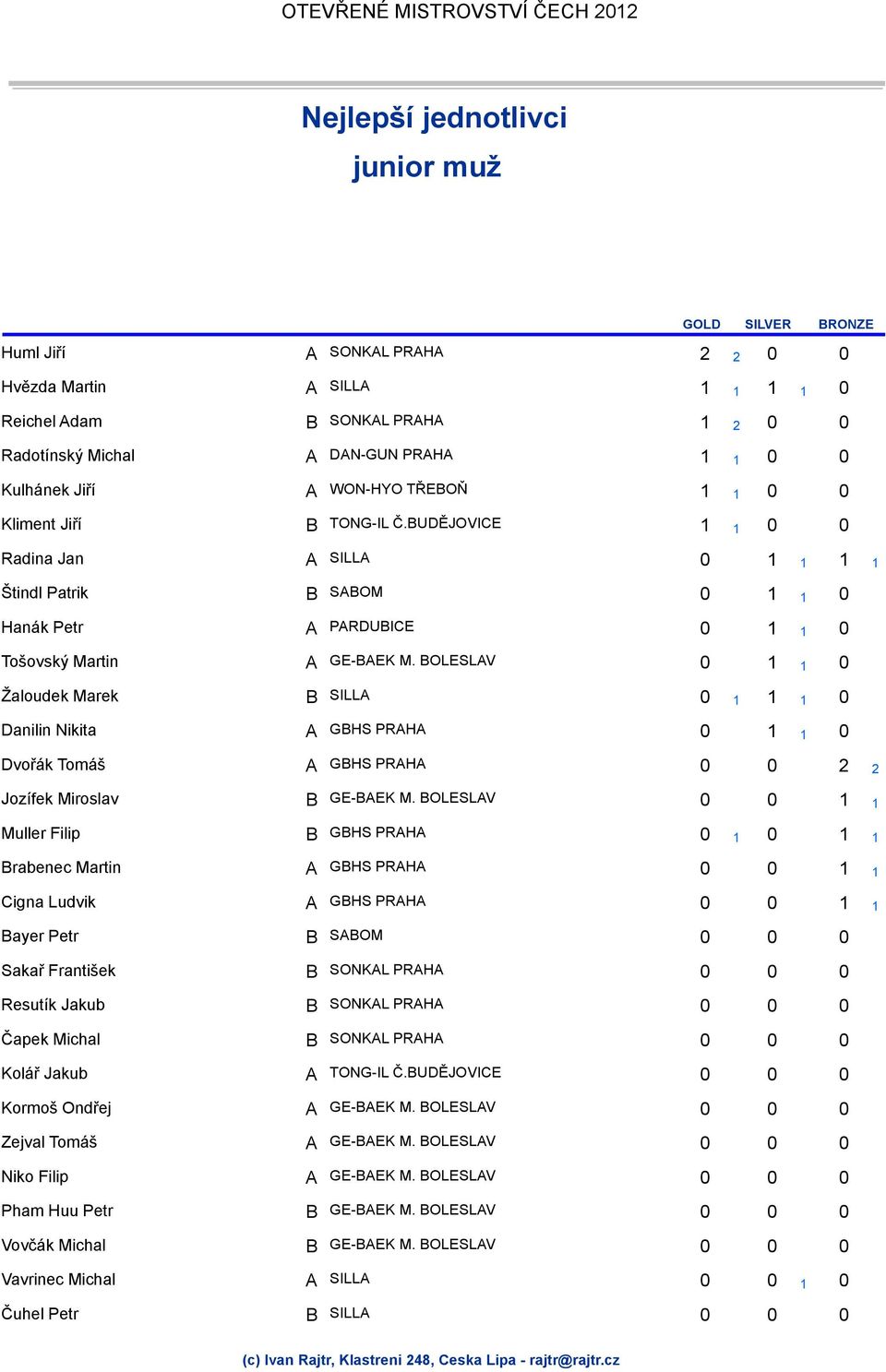 BUDĚJOVICE 1 1 0 0 Radina Jan A 0 1 1 1 1 Štindl Patrik B SABOM 0 1 1 0 Hanák Petr A PARDUBICE 0 1 1 0 Tošovský Martin A 0 1 1 0 Žaloudek Marek B 0 1 1 1 0 Danilin Nikita A 0 1 1 0 Dvořák Tomáš A 0 0