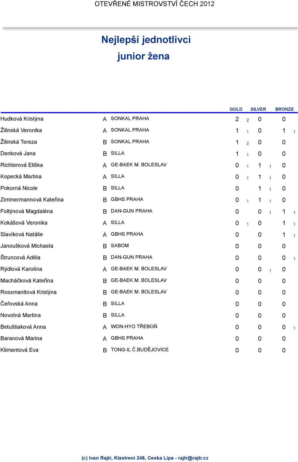 0 1 0 1 1 Slavíková Natálie A 0 0 1 1 Janoušková Michaela B SABOM 0 0 0 Štruncová Adéla B DAN-GUN PRAHA 0 0 0 1 Rýdlová Karolína A 0 0 1 0 Macháčková Kateřina B 0 0 0