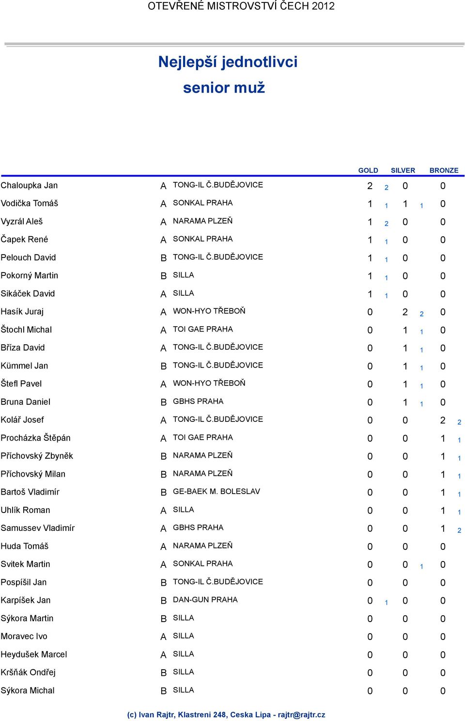 BUDĚJOVICE 1 1 0 0 Pokorný Martin B 1 1 0 0 Sikáček David A 1 1 0 0 Hasík Juraj A WON-HYO TŘEBOŇ 0 2 2 0 Štochl Michal A TOI GAE PRAHA 0 1 1 0 Bříza David A TONG-IL Č.