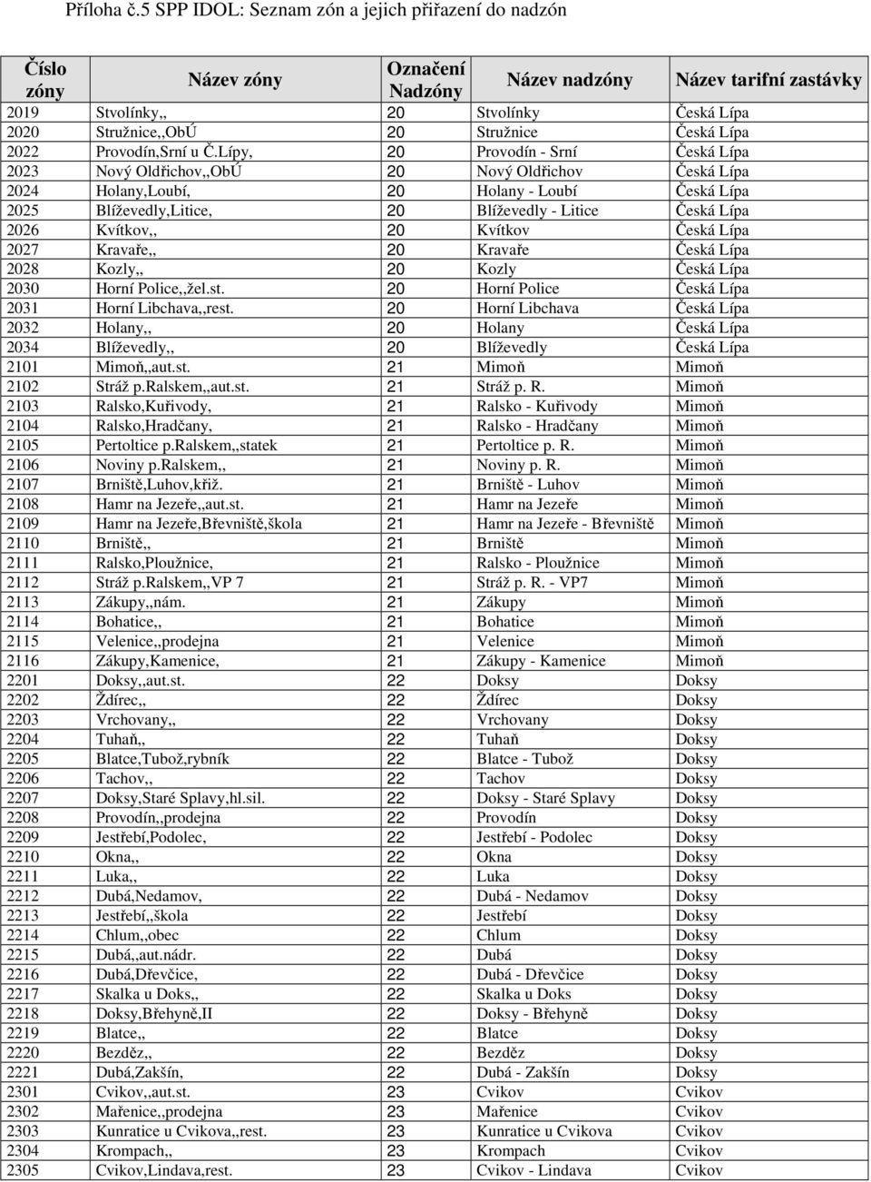 2026 Kvítkov,, 20 Kvítkov Česká Lípa 2027 Kravaře,, 20 Kravaře Česká Lípa 2028 Kozly,, 20 Kozly Česká Lípa 2030 Horní Police,,žel.st. 20 Horní Police Česká Lípa 2031 Horní Libchava,,rest.