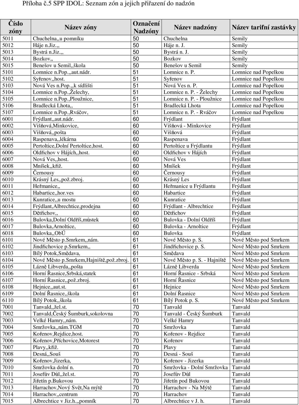 P. - Želechy Lomnice nad Popelkou 5105 Lomnice n.pop.,ploužnice, 51 Lomnice n. P. - Ploužnice Lomnice nad Popelkou 5106 Bradlecká Lhota,, 51 Bradlecká Lhota Lomnice nad Popelkou 5107 Lomnice n.pop.,rváčov, 51 Lomnice n.