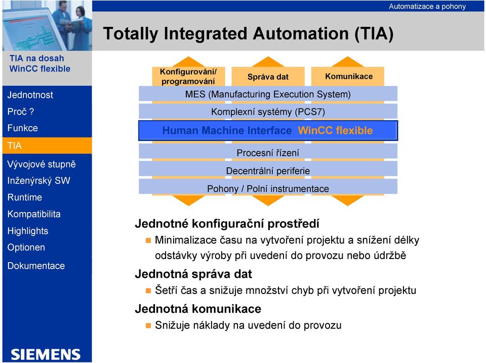 systémy (PCS7) Human Machine Interface Procesní řízení Decentrální periferie Pohony / Polní instrumentace Komunikace MES