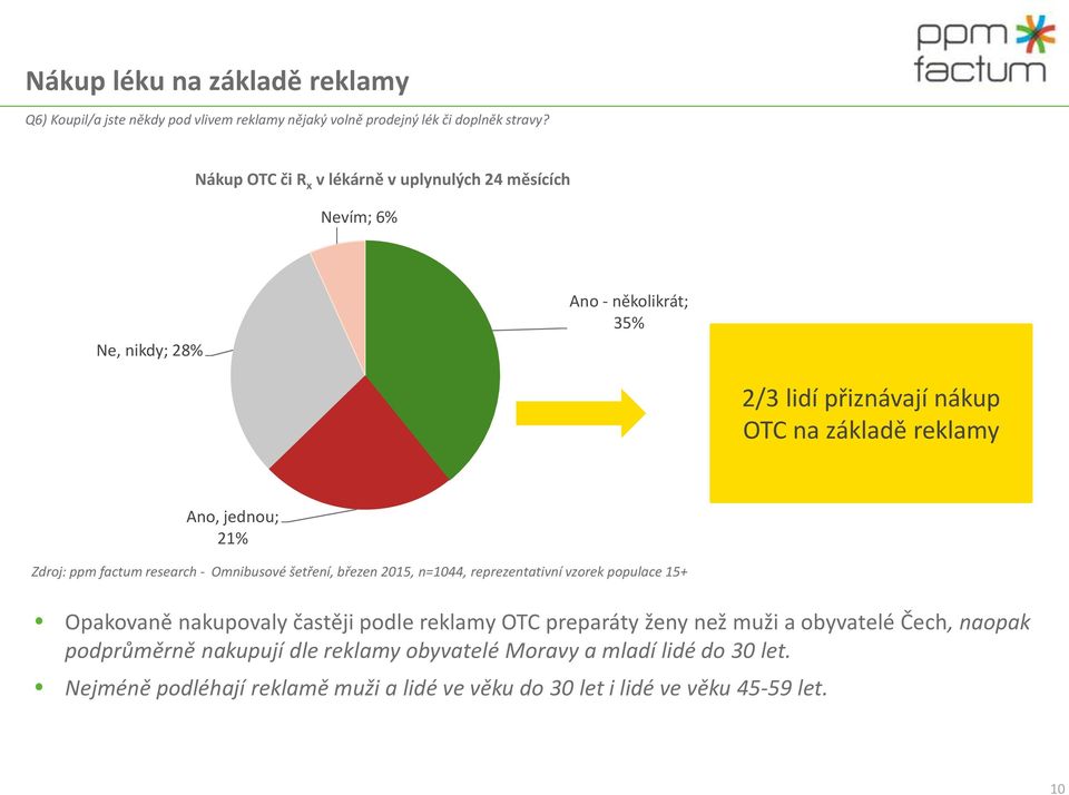 21% Zdroj: ppm factum research - Omnibusové šetření, březen 2015, n=1044, reprezentativní vzorek populace 15+ Opakovaně nakupovaly častěji podle reklamy OTC