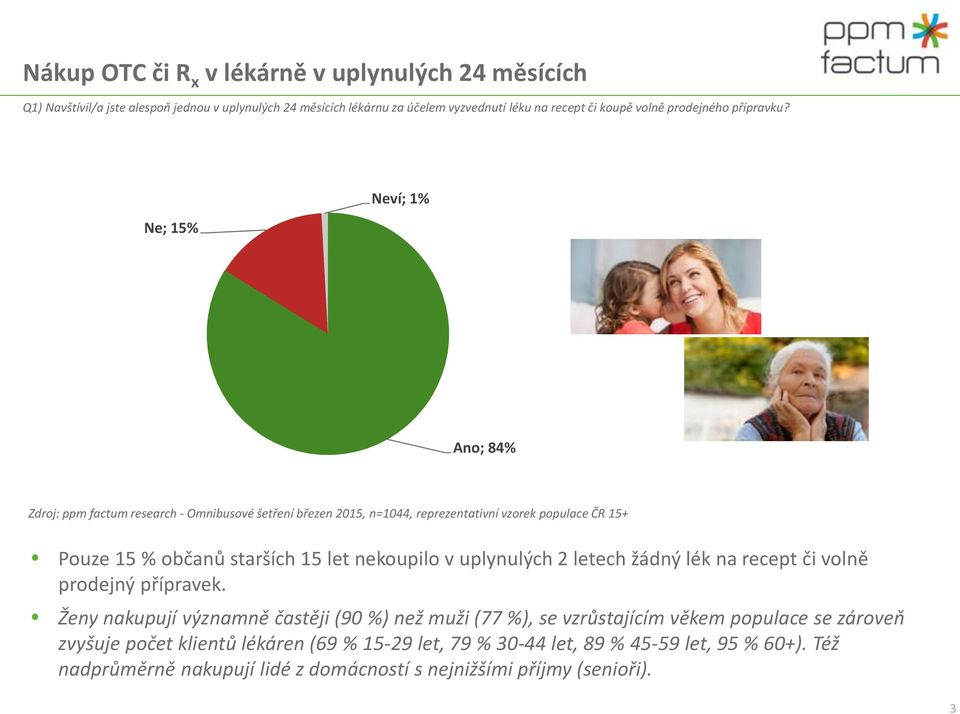 Ne; 15% Neví; 1% Ano; 84% Zdroj: ppm factum research - Omnibusové šetření březen 2015, n=1044, reprezentativní vzorek populace ČR 15+ Pouze 15 % občanů starších 15 let