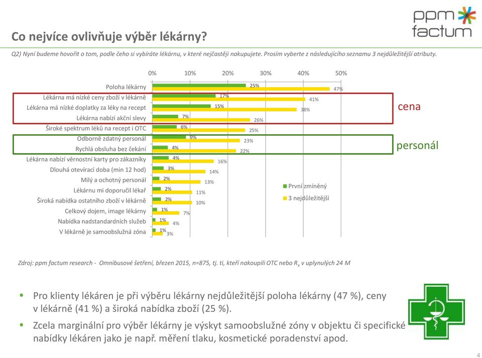 personál Rychlá obsluha bez čekání Lékárna nabízí věrnostní karty pro zákazníky Dlouhá otevírací doba (min 12 hod) Milý a ochotný personál Lékárnu mi doporučil lékař Široká nabídka ostatního zboží v