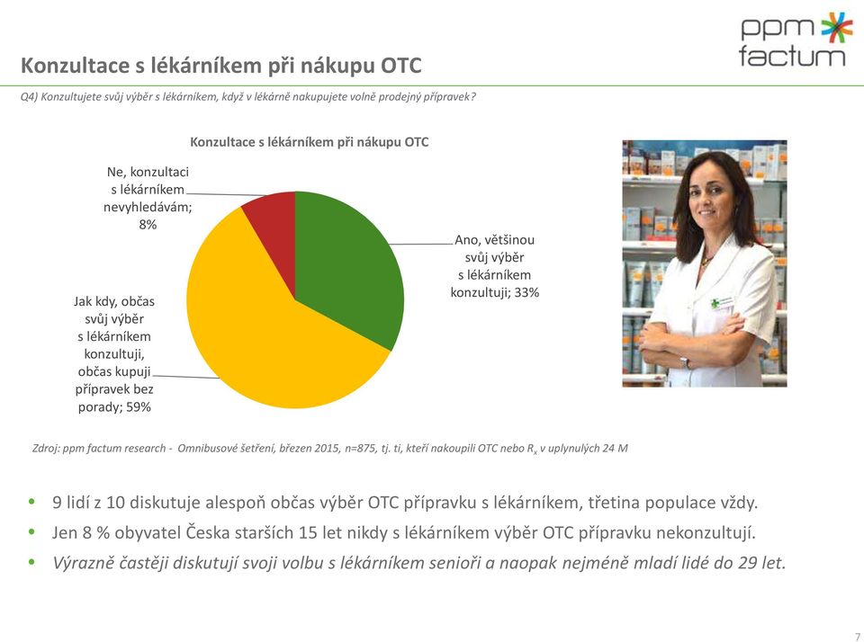 výběr s lékárníkem konzultuji; 33% Zdroj: ppm factum research - Omnibusové šetření, březen 2015, n=875, tj.