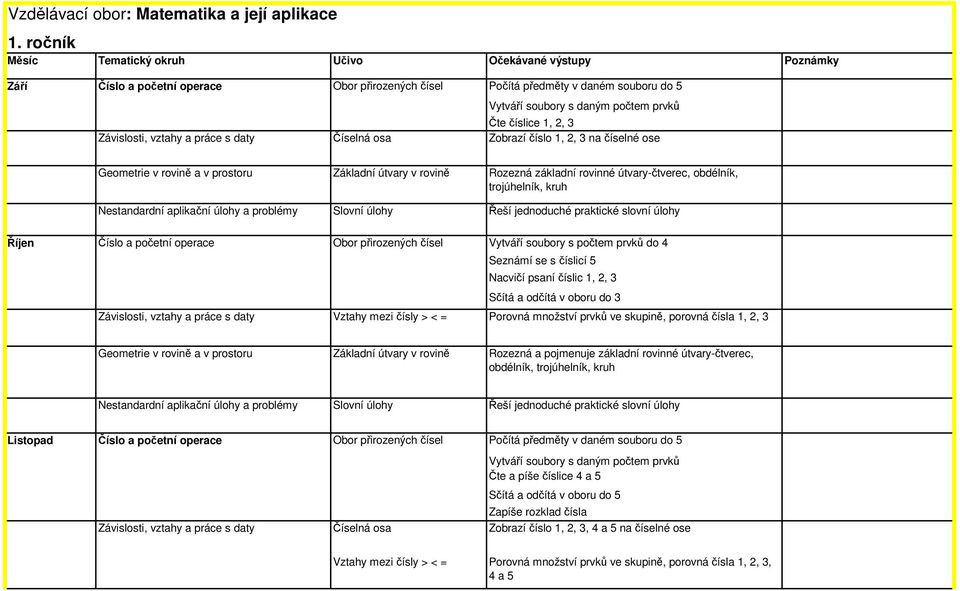 1, 2, 3 na číselné ose Základní útvary v rovině Rozezná základní rovinné útvary-čtverec, obdélník, trojúhelník, kruh Říjen Obor přirozených čísel Vytváří soubory s počtem prvků do 4 Seznámí se s