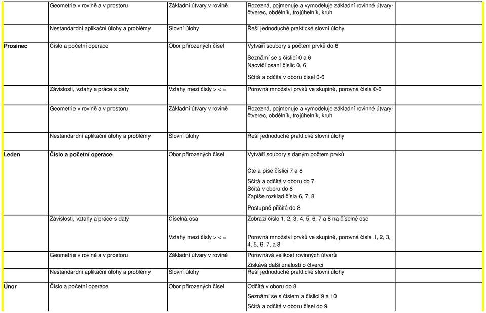 vymodeluje základní rovinné útvaryčtverec, obdélník, trojúhelník, kruh Leden Obor přirozených čísel Vytváří soubory s daným počtem prvků Čte a píše číslici 7 a 8 Sčítá a odčítá v oboru do 7 Sčítá v