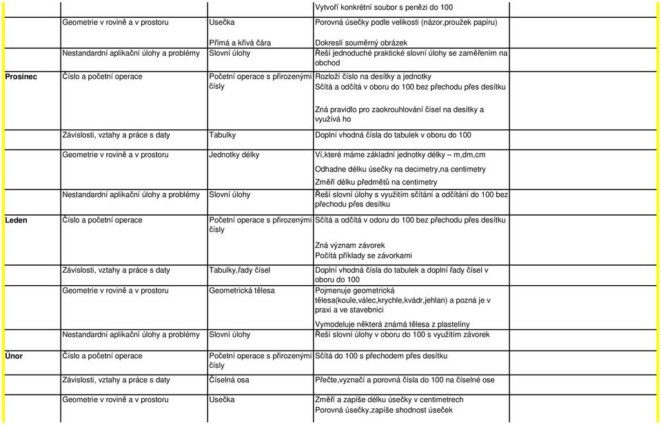 tabulek v oboru do 100 Jednotky délky Ví,které máme základní jednotky délky m,dm,cm Odhadne délku úsečky na decimetry,na centimetry Změří délku předmětů na centimetry Nestandardní aplikační úlohy a