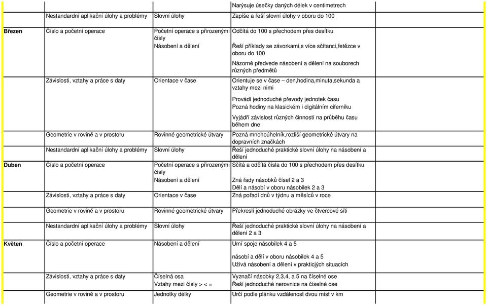 v čase den,hodina,minuta,sekunda a vztahy mezi nimi Provádí jednoduché převody jednotek času Pozná hodiny na klasickém i digitálním ciferníku Duben Vyjádří závislost různých činností na průběhu času