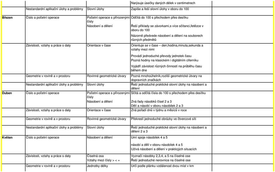 v čase den,hodina,minuta,sekunda a vztahy mezi nimi Provádí jednoduché převody jednotek času Pozná hodiny na klasickém i digitálním ciferníku Duben Vyjádří závislost různých činností na průběhu času