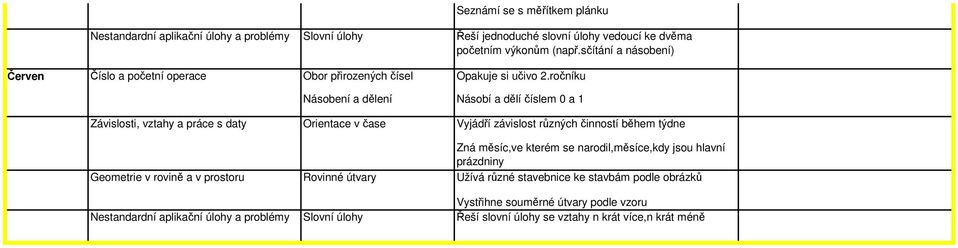 ročníku Násobení a dělení Násobí a dělí číslem 0 a 1 Orientace v čase Rovinné útvary Vyjádří závislost různých činností během týdne Zná měsíc,ve kterém